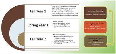 The Learning Collaboratory: developing and evaluating public health students’ skills while promoting community health